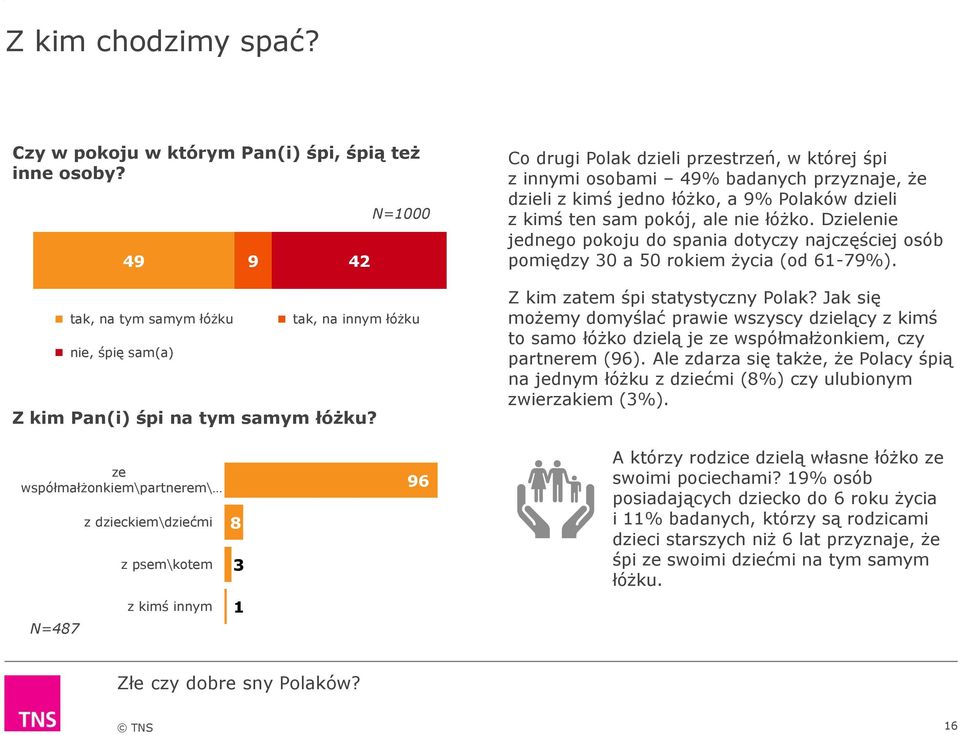 Dzielenie jednego pokoju do spania dotyczy najczęściej osób pomiędzy 30 a 50 rokiem życia (od 61-79%). Z kim zatem śpi statystyczny Polak?