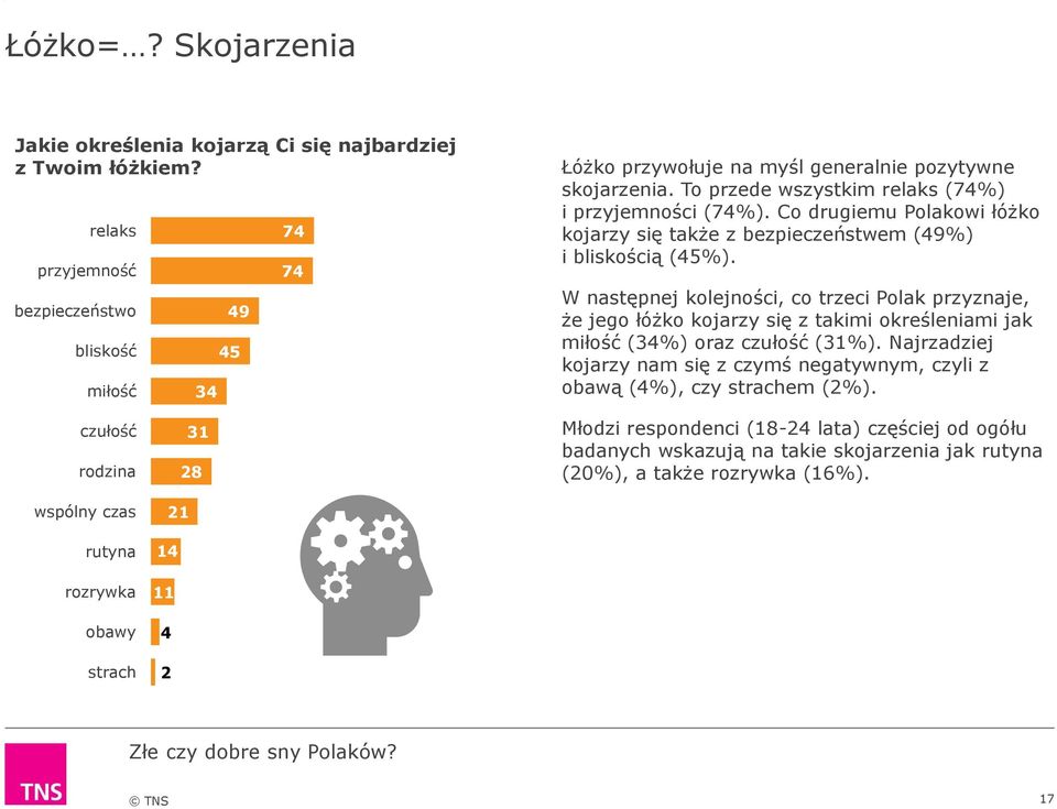 Co drugiemu Polakowi łóżko kojarzy się także z bezpieczeństwem (49%) i bliskością (45%).