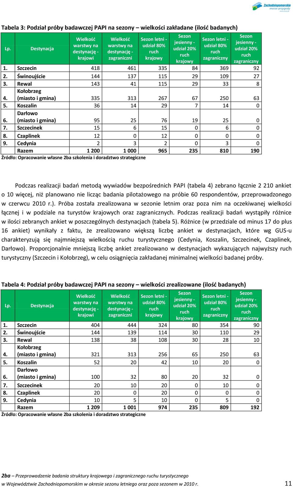 80% ruch zagraniczny Sezon jesienny - udział 20% ruch zagraniczny 1. Szczecin 418 461 335 84 369 92 2. Świnoujście 144 137 115 29 109 27 3. Rewal 143 41 115 29 33 8 4.