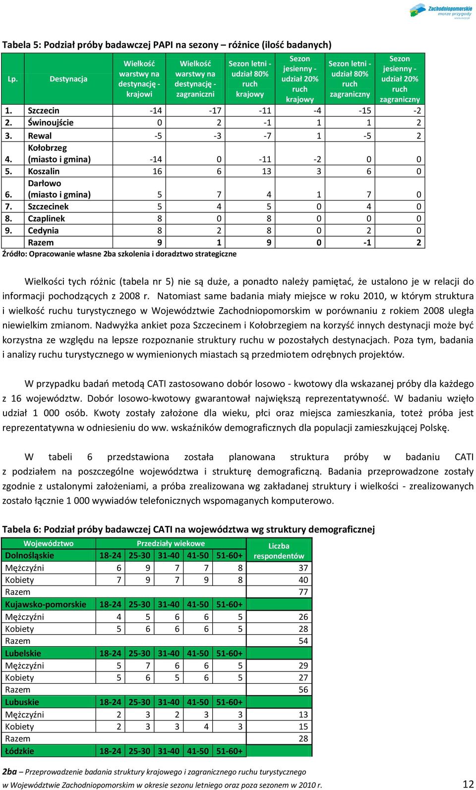 80% ruch zagraniczny Sezon jesienny - udział 20% ruch zagraniczny 1. Szczecin -14-17 -11-4 -15-2 2. Świnoujście 0 2-1 1 1 2 3. Rewal -5-3 -7 1-5 2 4. Kołobrzeg (miasto i gmina) -14 0-11 -2 0 0 5.