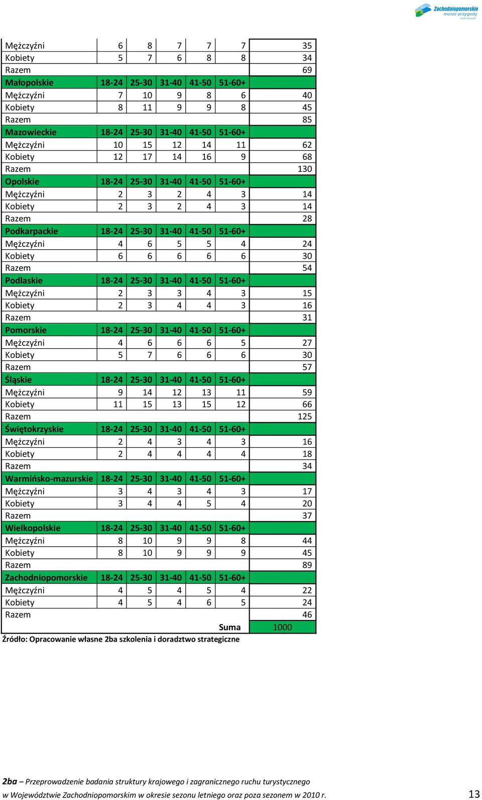 Mężczyźni 4 6 5 5 4 24 Kobiety 6 6 6 6 6 30 Razem 54 Podlaskie 18-24 25-30 31-40 41-50 51-60+ Mężczyźni 2 3 3 4 3 15 Kobiety 2 3 4 4 3 16 Razem 31 Pomorskie 18-24 25-30 31-40 41-50 51-60+ Mężczyźni 4
