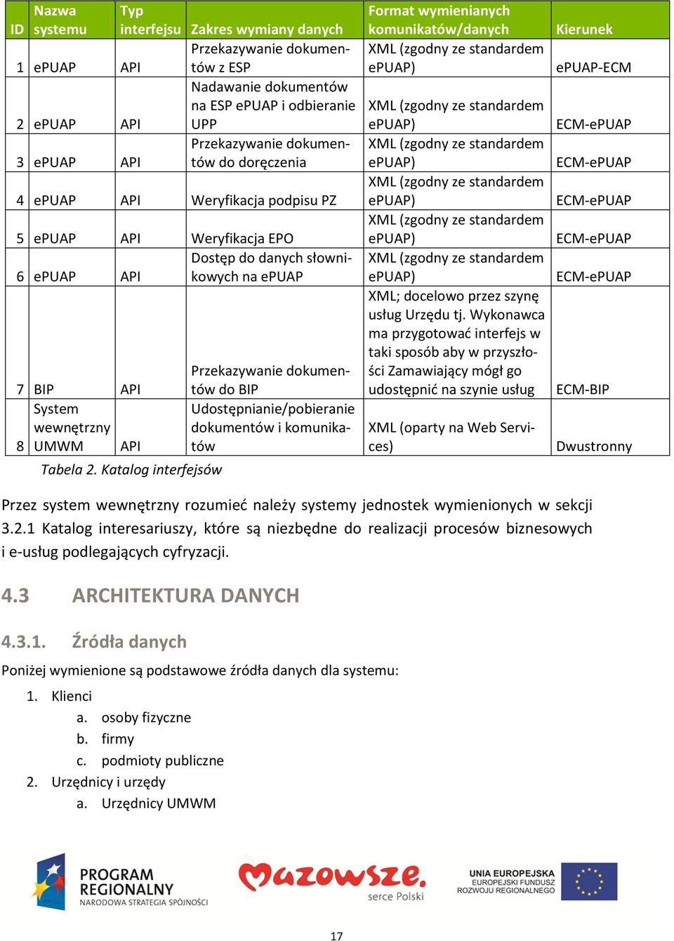 Katalog interfejsów Przekazywanie do BIP Udostępnianie/pobieranie i komunikatów ormat wymienianych komunikatów/danych XML (zgodny ze standardem epuap) XML (zgodny ze standardem epuap) XML (zgodny ze