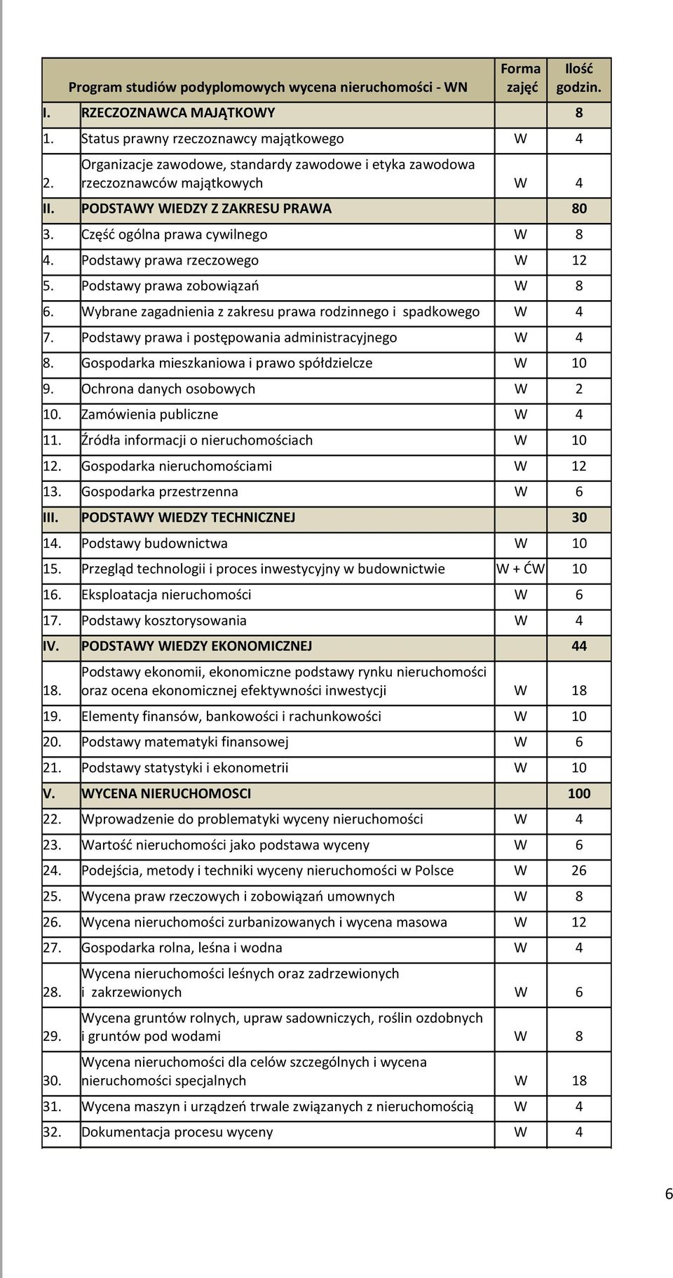 Podstawy prawa zobowiązań W 8 6. Wybrane zagadnienia z zakresu prawa rodzinnego i spadkowego W 4 7. Podstawy prawa i postępowania administracyjnego W 4 8.