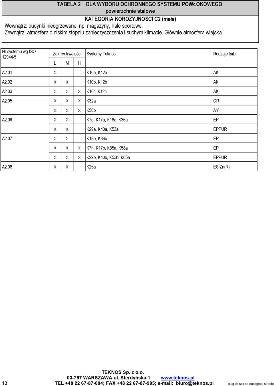 01 X K10a, K12a AK A2.02 X X K10b, K12b AK A2.03 X X X K10c, K12c AK A2.05 X X X K32a CR X X X K50b AY A2.06 X X K7g, K17a, K18a, K36a EP X X K29a, K40a, K53a EPPUR A2.