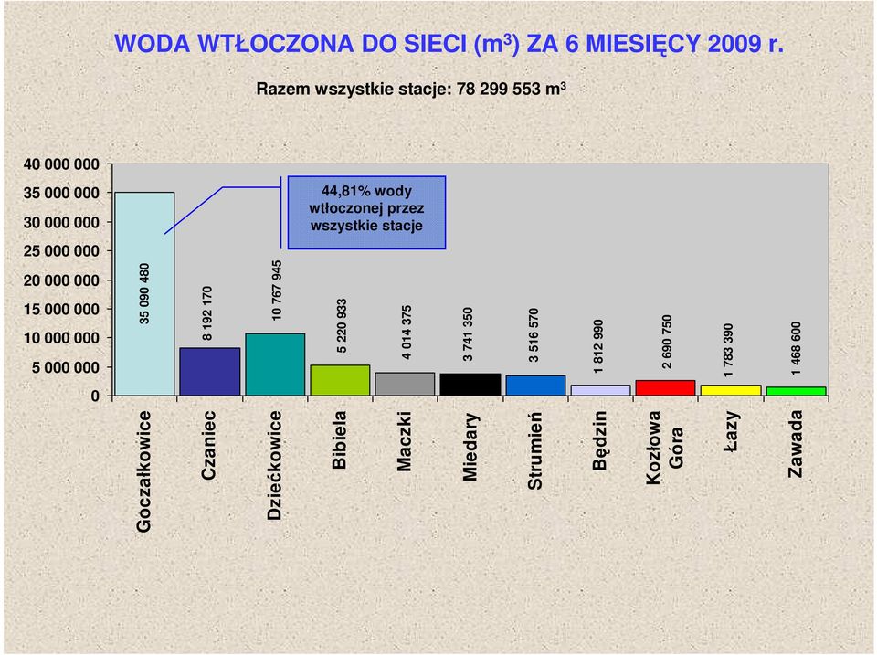 Strumień Będzin Kozłowa Góra Łazy 1 468 600 35 090 480 8 192 170 10 767 945 5 220 933 4 014 375 3 741 350 3