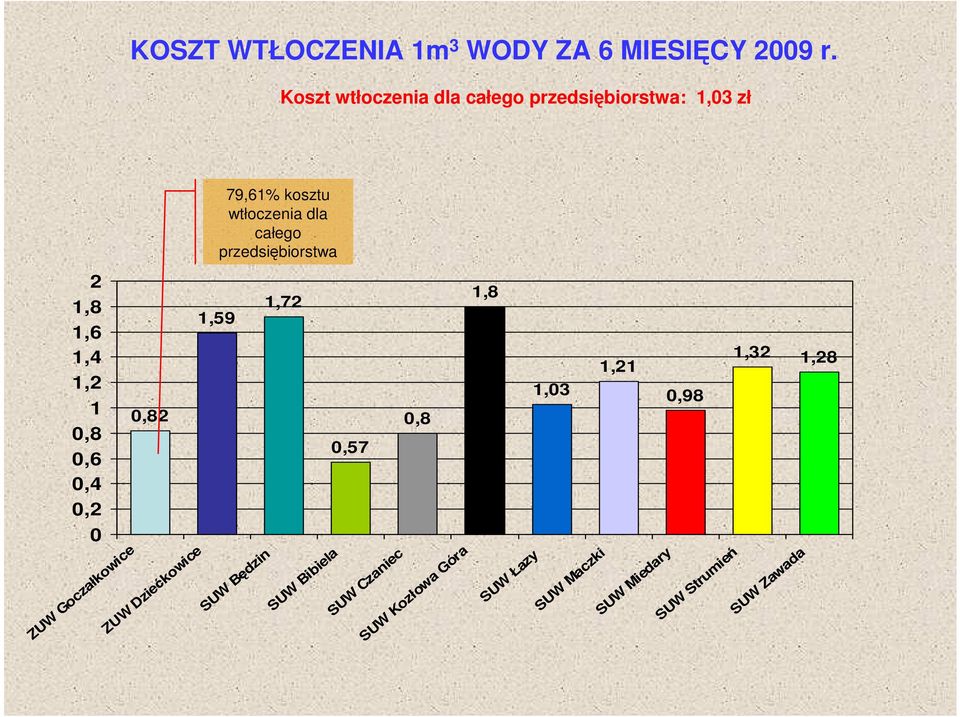 przedsiębiorstwa 1,59 1,72 1,8 1,32 1,28 1,21 1,03 0,98 0,82 0,8 0,57 ZUW Goczałkowice ZUW