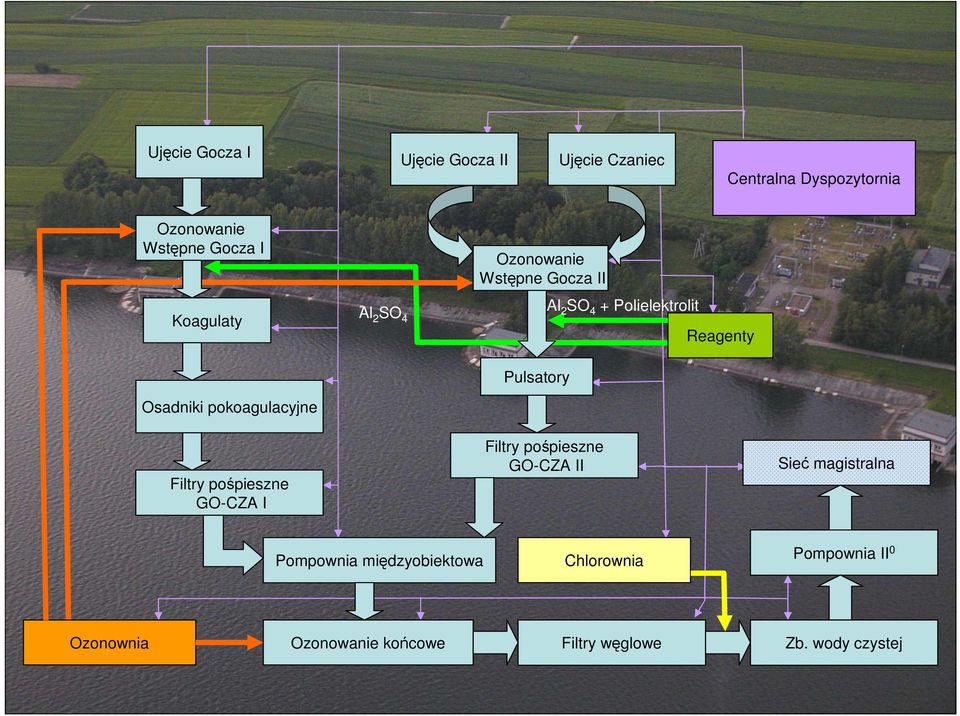 Polielektrolit Reagenty Filtry pośpieszne GO-CZA I Filtry pośpieszne GO-CZA II Sieć magistralna