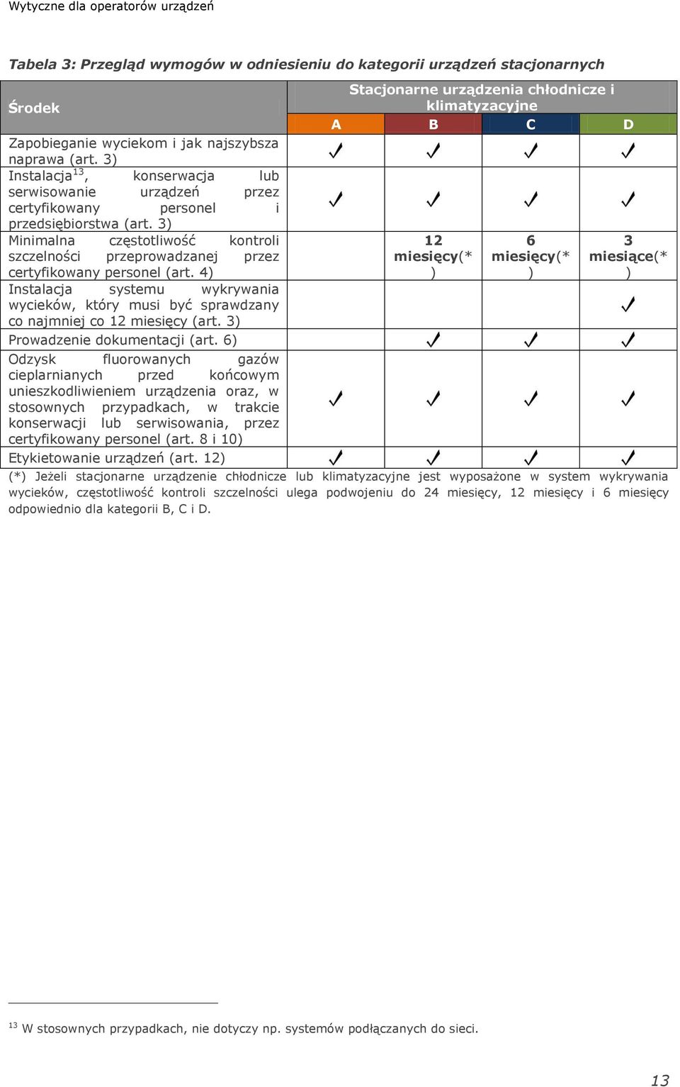 3) Minimalna częstotliwość kontroli szczelności przeprowadzanej przez certyfikowany personel (art. 4) Instalacja systemu wykrywania wycieków, który musi być sprawdzany co najmniej co 12 miesięcy (art.