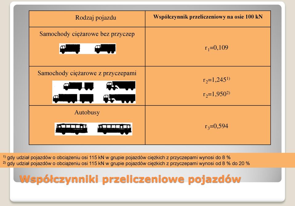 obciążeniu osi 115 kn w grupie pojazdów ciężkich z przyczepami wynosi do 8 % 2) gdy udział pojazdów o