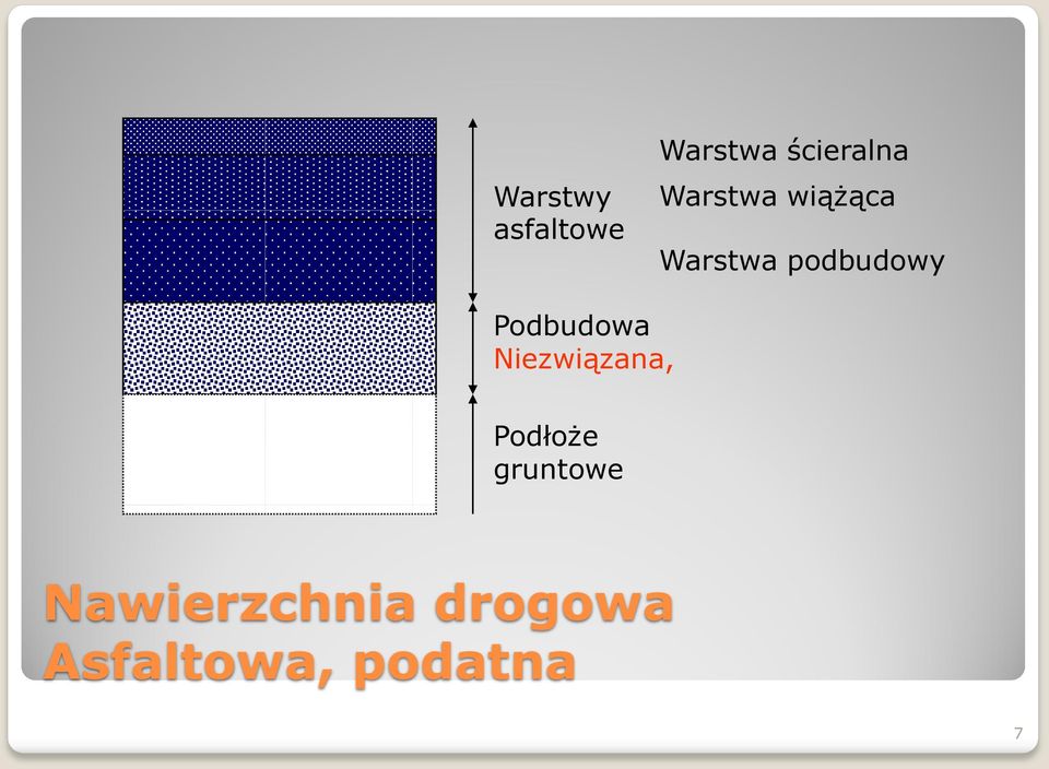 Podbudowa Niezwiązana, Podłoże