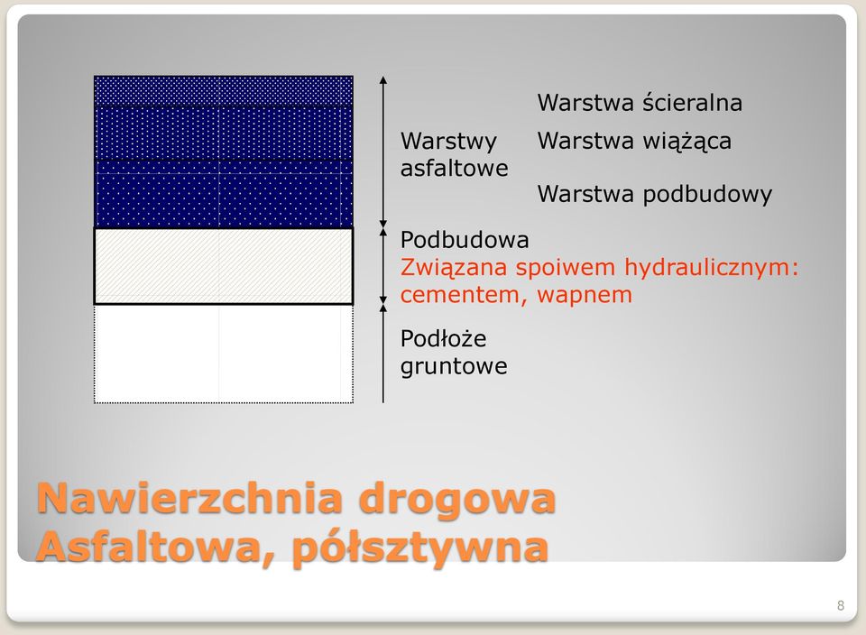 spoiwem hydraulicznym: cementem, wapnem Podłoże