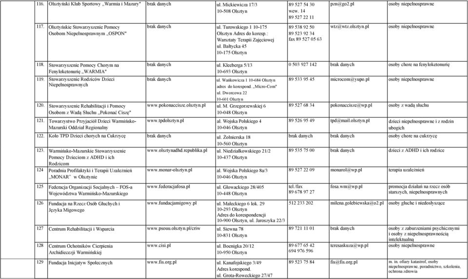 Stowarzyszenie Pomocy Chorym na Fenyloketonurię WARMIA" 119. Stowarzyszenie Rodziców Dzieci Niepełnosprawnych 120. Stowarzyszenie Rehabilitacji i Pomocy Osobom z Wadą Słuchu Pokonać Ciszę" 121.