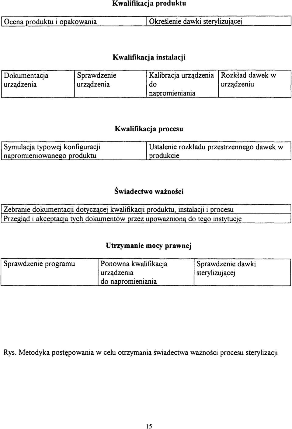 ważności Zebranie dokumentacji dotyczącej kwalifikacji produktu, instalacji i procesu Przegląd i akceptacja tych dokumentów przez upoważnioną do tego instytucję Utrzymanie mocy prawnej