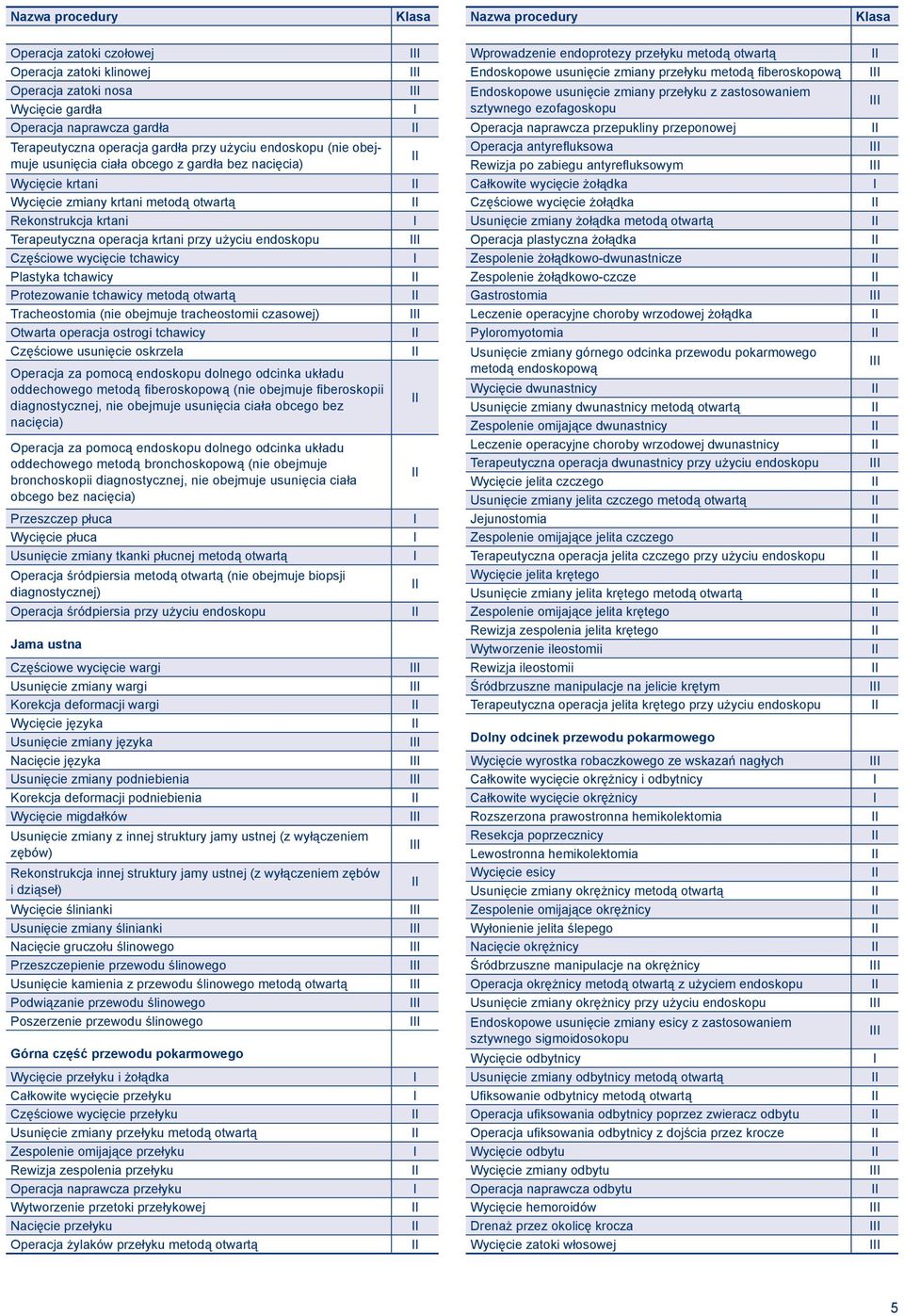 (nie obejmuje usunięcia ciała obcego z gardła bez nacięcia) Operacja antyrefluksowa Rewizja po zabiegu antyrefluksowym Wycięcie krtani Całkowite wycięcie żołądka Wycięcie zmiany krtani metodą otwartą