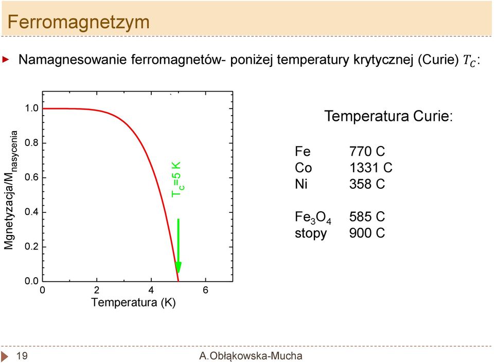 0 Temperatura Curie: Mgnetyzacja/M nasycenia 0.8 0.6 0.4 0.