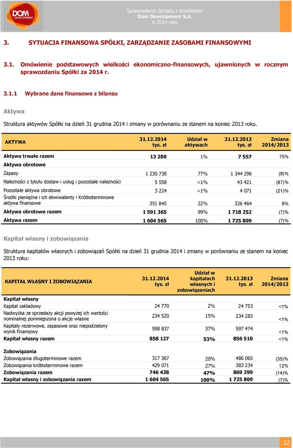 r. 3.1.1 Wybrane dane finansowe z bilansu Aktywa Struktura aktywów Spółki na dzień 31 grudnia 2014 i zmiany w porównaniu ze stanem na koniec 2013 roku. AKTYWA 31.12.2014 tys. zł Udział w aktywach 31.