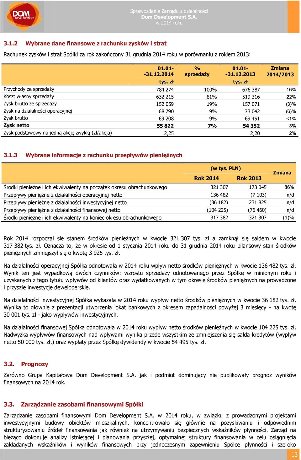 zł Zmiana 2014/2013 Przychody ze sprzedaży 784 274 100% 676 387 16% Koszt własny sprzedaży 632 215 81% 519 316 22% Zysk brutto ze sprzedaży 152 059 19% 157 071 (3)% Zysk na działalności operacyjnej