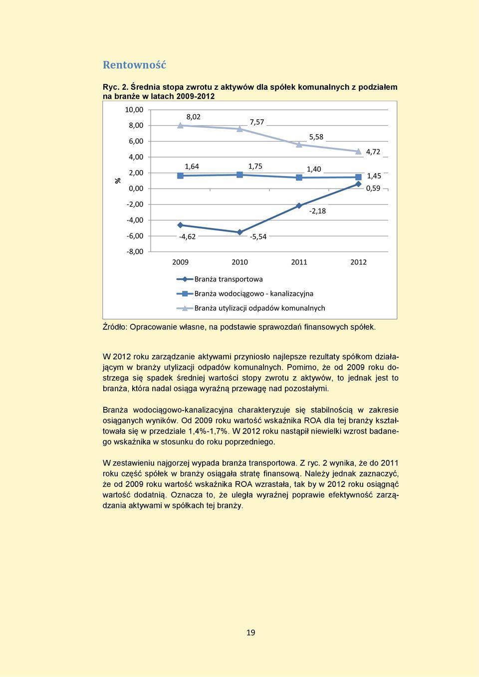 0,59-2,00-4,00-6,00-8,00-4,62-5,54-2,18 2009 2010 2011 2012 Branża transportowa Branża wodociągowo - kanalizacyjna Branża utylizacji odpadów komunalnych Źródło: Opracowanie własne, na podstawie