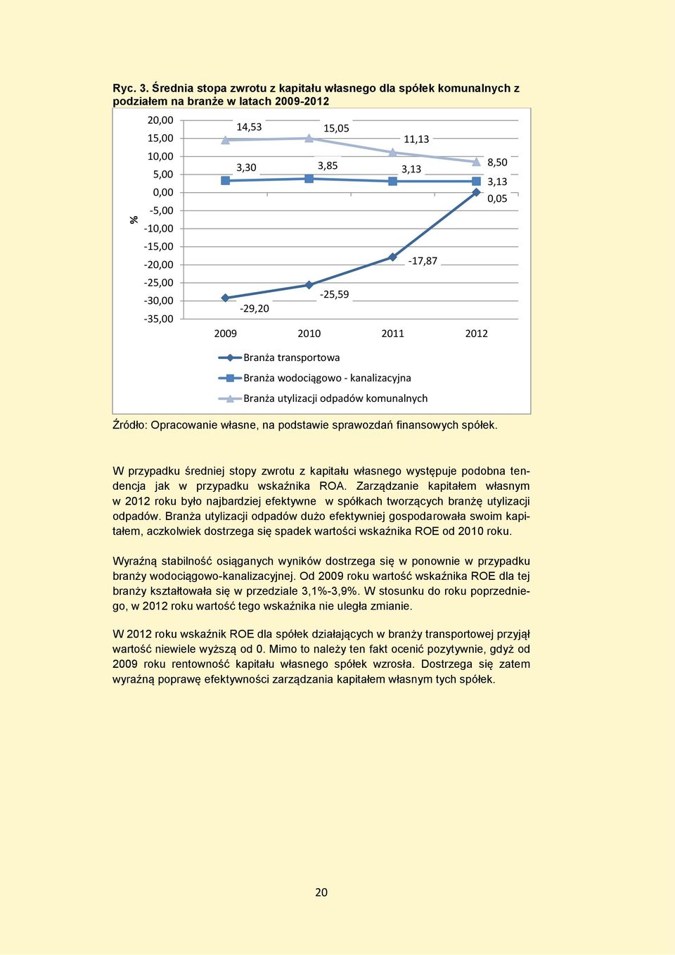 3,13-29,20-25,59 11,13-17,87 2009 2010 2011 2012 Branża transportowa Branża wodociągowo - kanalizacyjna Branża utylizacji odpadów komunalnych Źródło: Opracowanie własne, na podstawie sprawozdań