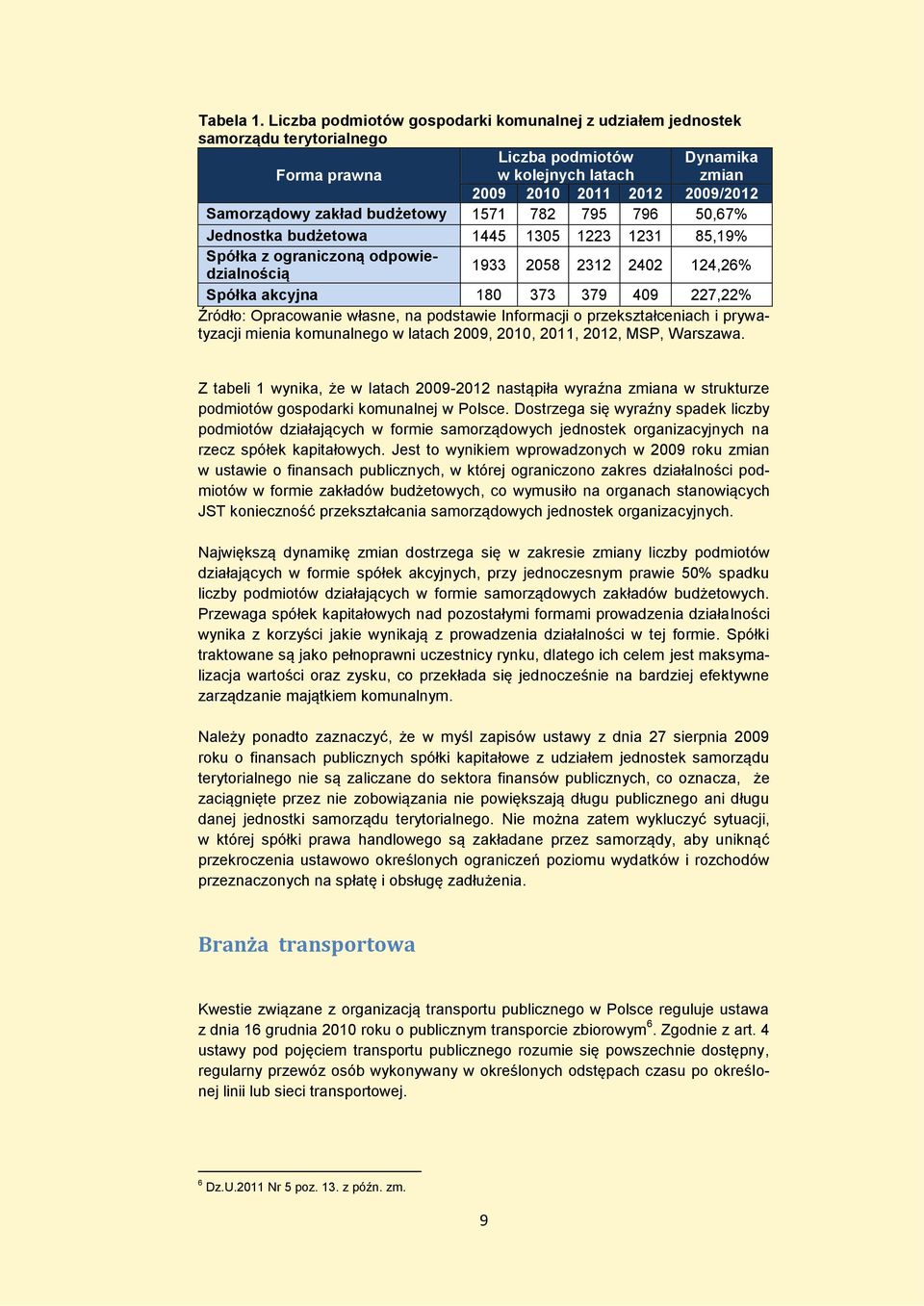 budżetowy 1571 782 795 796 50,67% Jednostka budżetowa 1445 1305 1223 1231 85,19% Spółka z ograniczoną odpowiedzialnością 1933 2058 2312 2402 124,26% Spółka akcyjna 180 373 379 409 227,22% Źródło: