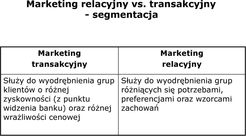 klientów o różnej zyskowności (z punktu widzenia banku) oraz różnej