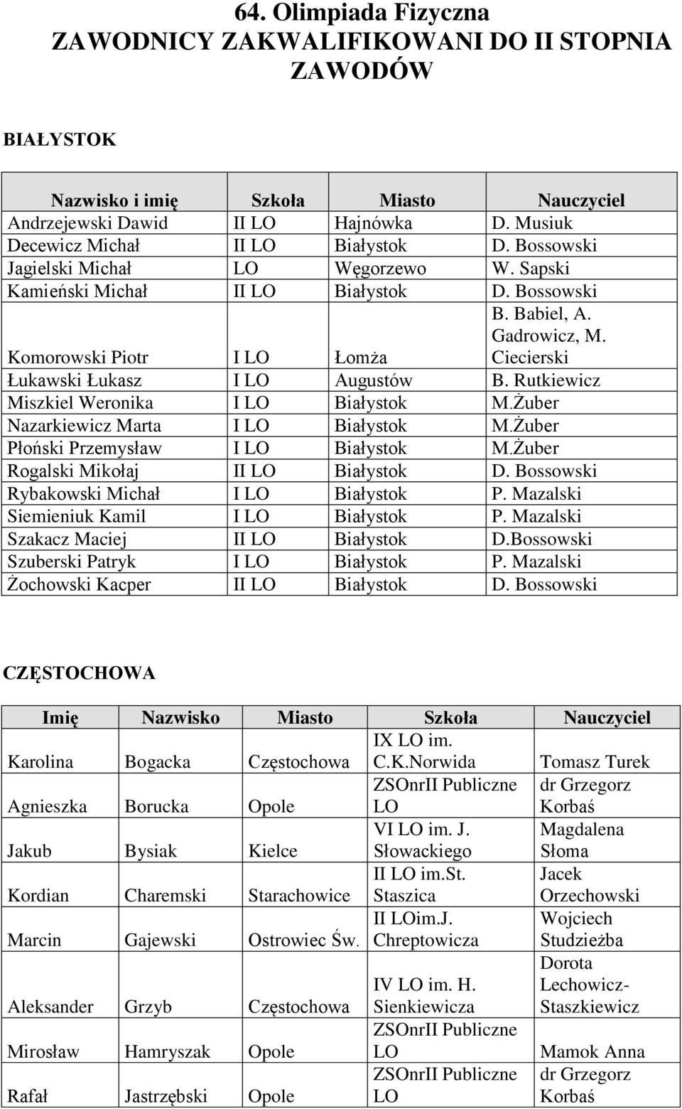 Rutkiewicz Miszkiel Weronika I LO Białystok M.Żuber Nazarkiewicz Marta I LO Białystok M.Żuber Płoński Przemysław I LO Białystok M.Żuber Rogalski Mikołaj II LO Białystok D.