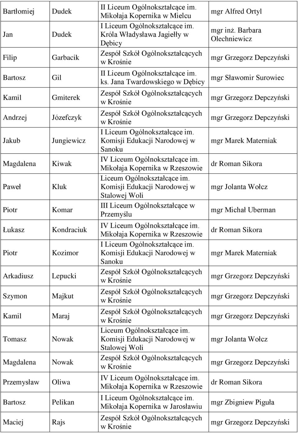 Jana Twardowskiego w Dębicy im. Komisji Edukacji Narodowej w Sanoku IV Liceum im. Mikołaja Kopernika w Rzeszowie Liceum im. Komisji Edukacji Narodowej w Stalowej Woli II w Przemyślu IV Liceum im.