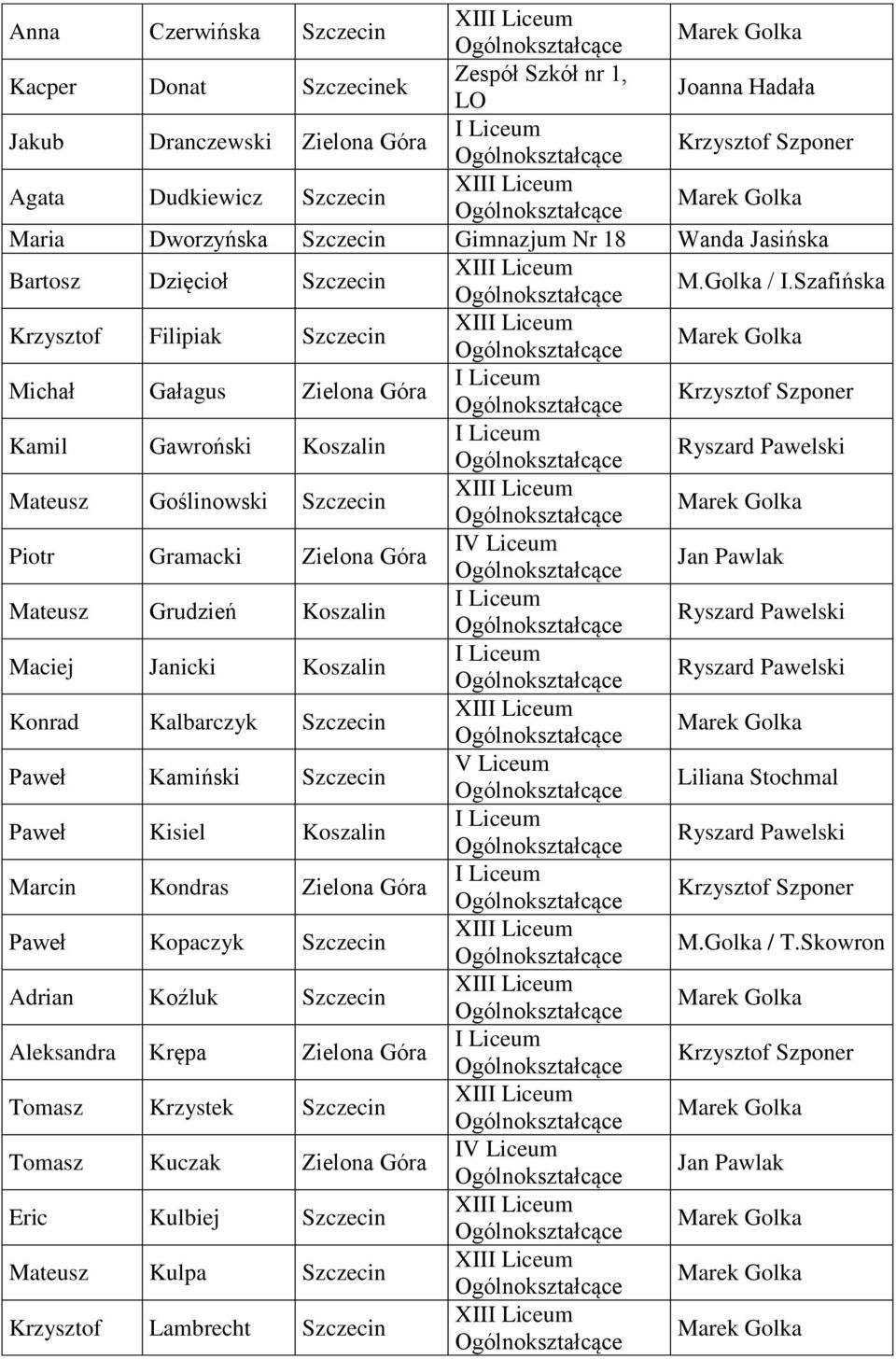 Szafińska Krzysztof Filipiak Szczecin Michał Gałagus Zielona Góra Krzysztof Szponer Kamil Gawroński Koszalin Mateusz Goślinowski Szczecin Piotr Gramacki Zielona Góra IV Liceum Jan Pawlak Mateusz