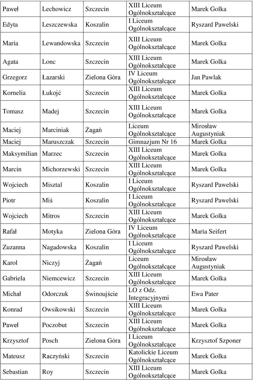 Wojciech Mitros Szczecin Rafał Motyka Zielona Góra IV Liceum Maria Seifert Zuzanna Nagadowska Koszalin Karol Niczyj Żagań Liceum Mirosław Augustyniak Gabriela Niemcewicz Szczecin Michał Odorczuk