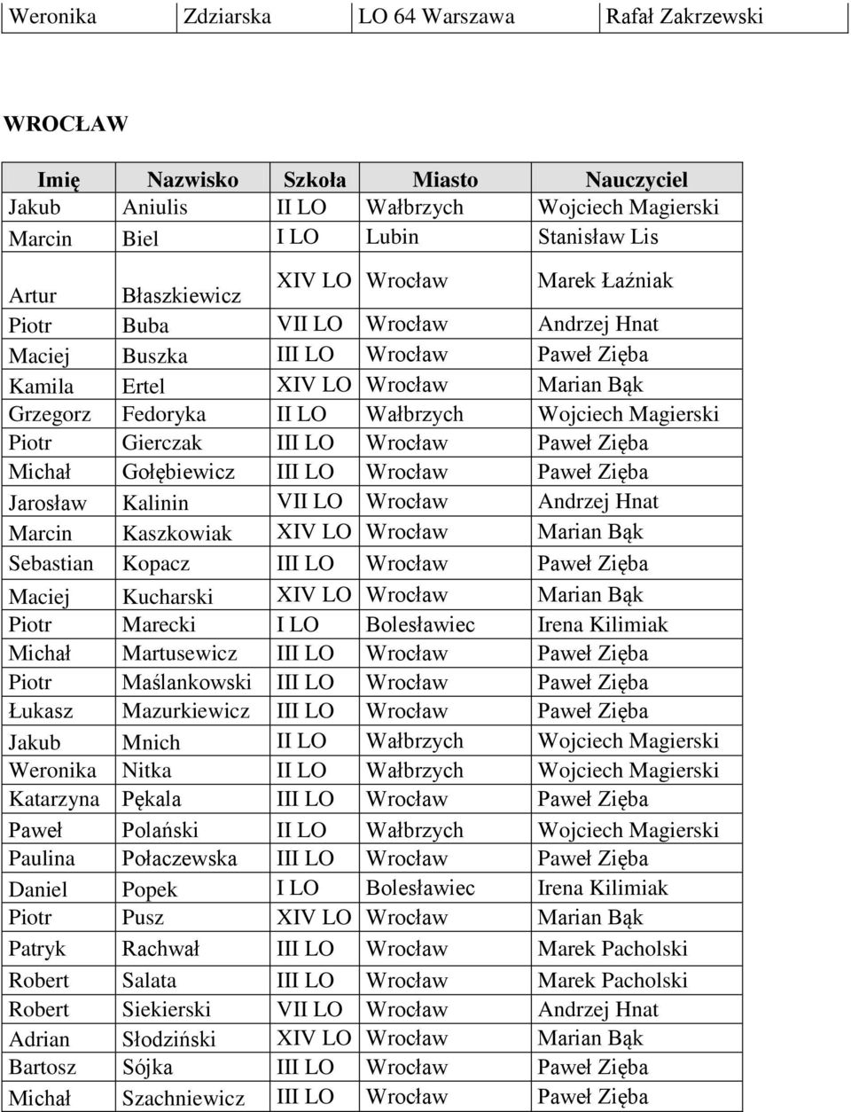 Wojciech Magierski Piotr Gierczak III LO Wrocław Paweł Zięba Michał Gołębiewicz III LO Wrocław Paweł Zięba Jarosław Kalinin VII LO Wrocław Andrzej Hnat Marcin Kaszkowiak XIV LO Wrocław Marian Bąk