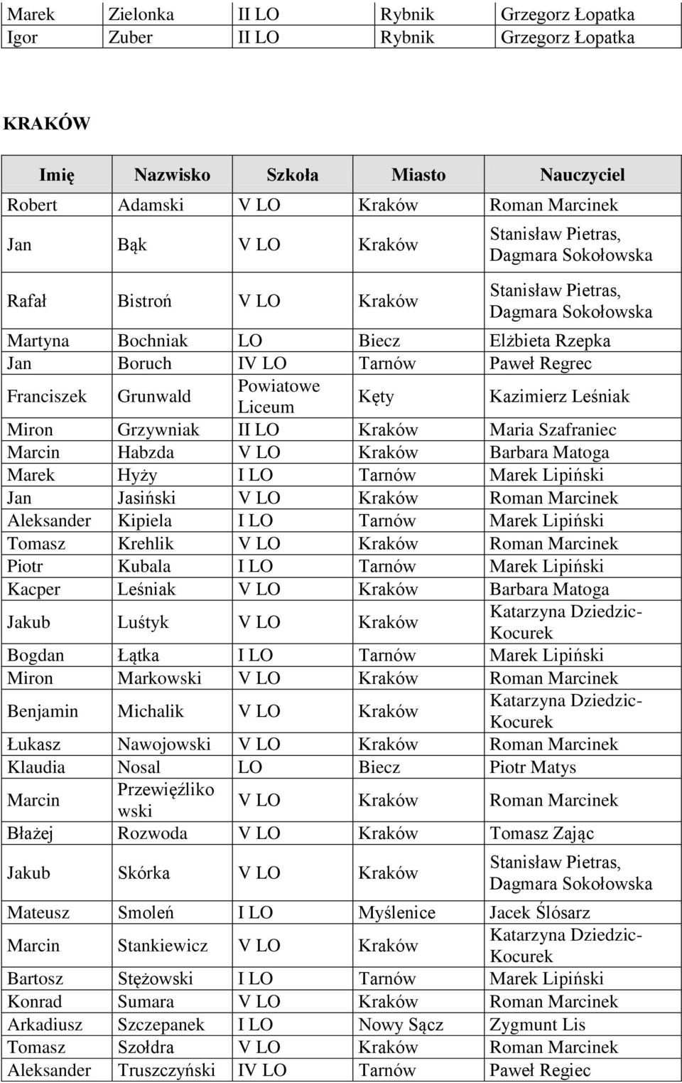 Powiatowe Liceum Kęty Kazimierz Leśniak Miron Grzywniak II LO Kraków Maria Szafraniec Marcin Habzda V LO Kraków Barbara Matoga Marek Hyży I LO Tarnów Marek Lipiński Jan Jasiński V LO Kraków Roman