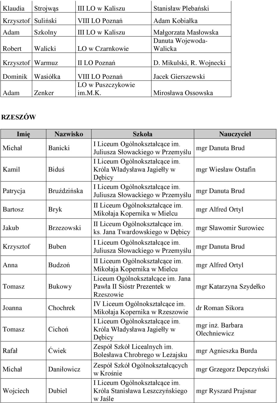 mgr Danuta Brud Juliusza Słowackiego w Przemyślu im. Kamil Biduś Króla Władysława Jagiełły w mgr Wiesław Ostafin Dębicy Patrycja Bruździńska im.