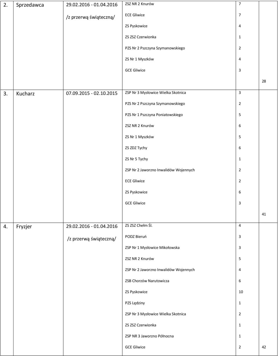 ZSP Nr Jaworzno Inwalidów Wojennych ECE Gliwice. Fryzjer 9.0.0-0.0.0 /z przerwą świąteczną/ ZS ZSZ Chełm Śl.