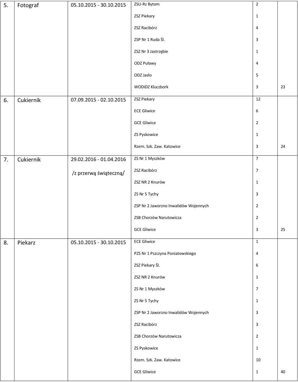 0-0.0.0 /z przerwą świąteczną/ ZS Nr Myszków ZSZ NR Knurów ZS Nr Tychy ZSP Nr Jaworzno Inwalidów Wojennych ZSB Chorzów Narutowicza 8.