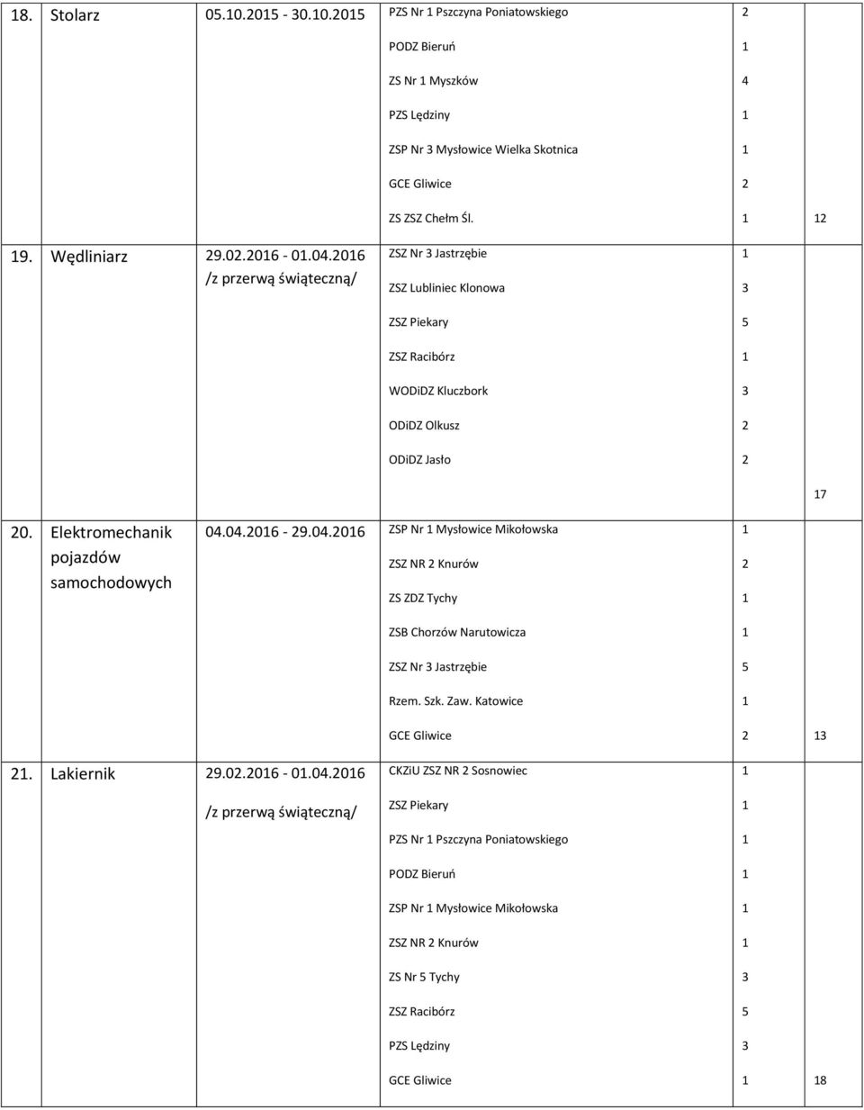 Elektromechanik pojazdów samochodowych 0.0.0-9.0.0 ZSP Nr Mysłowice Mikołowska ZSZ NR Knurów ZS ZDZ Tychy ZSB Chorzów Narutowicza ZSZ Nr Jastrzębie Rzem.