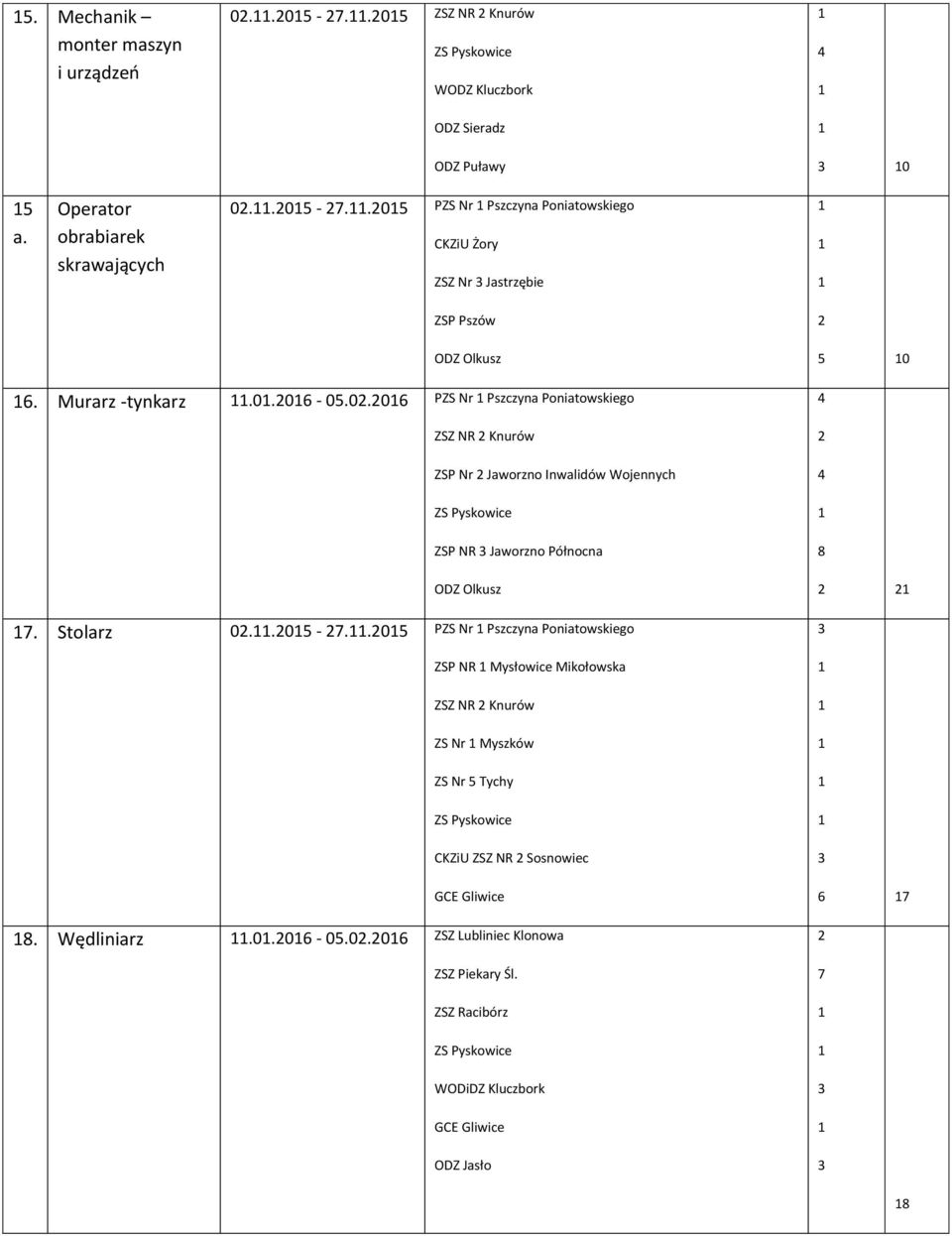 Stolarz 0..0 -..0 PZS Nr Pszczyna Poniatowskiego ZSP NR Mysłowice Mikołowska ZSZ NR Knurów ZS Nr Myszków ZS Nr Tychy CKZiU ZSZ NR Sosnowiec 8.