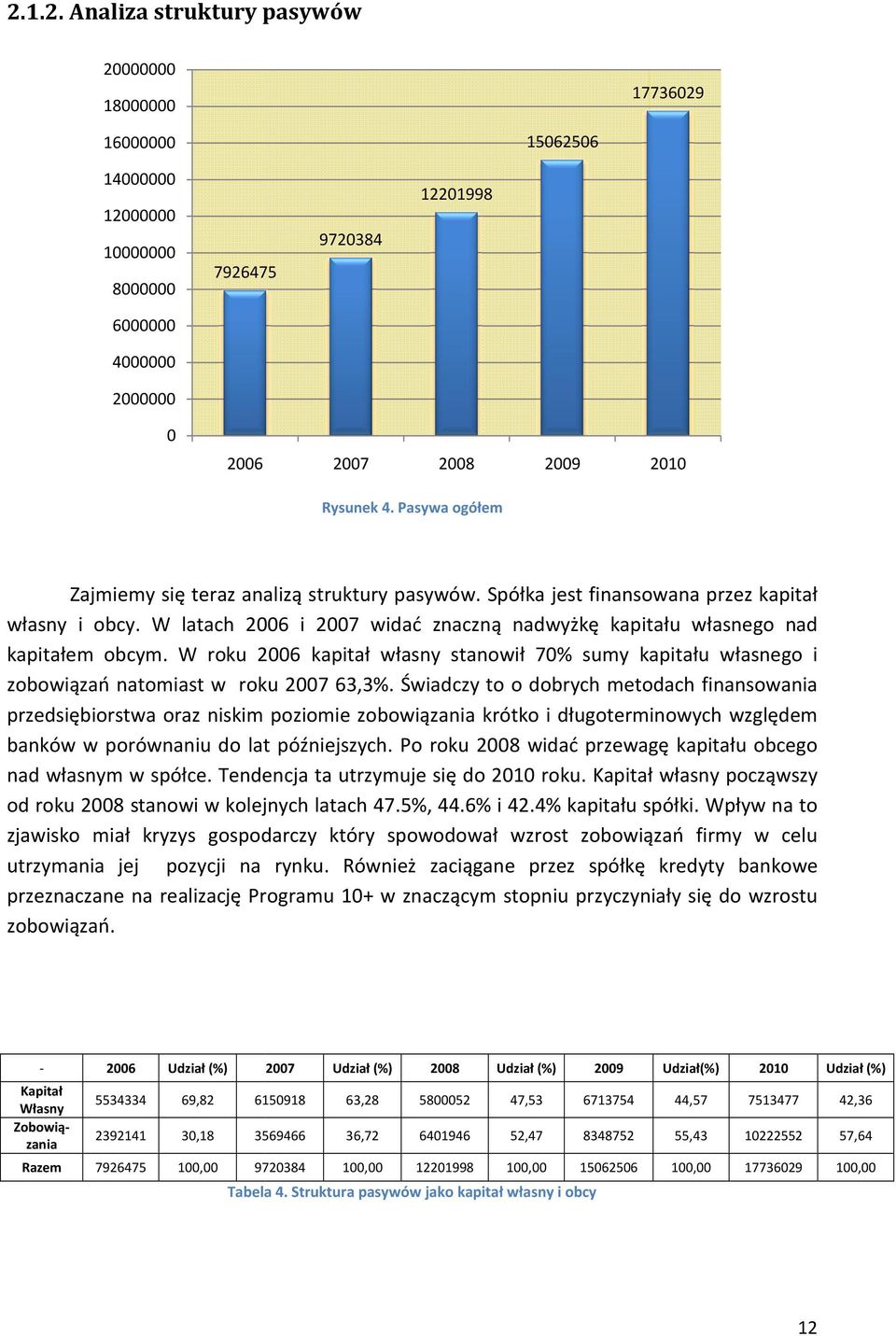 W roku 2006 kapitał własny stanowił 70% sumy kapitału własnego i zobowiązań natomiast w roku 2007 63,3%.