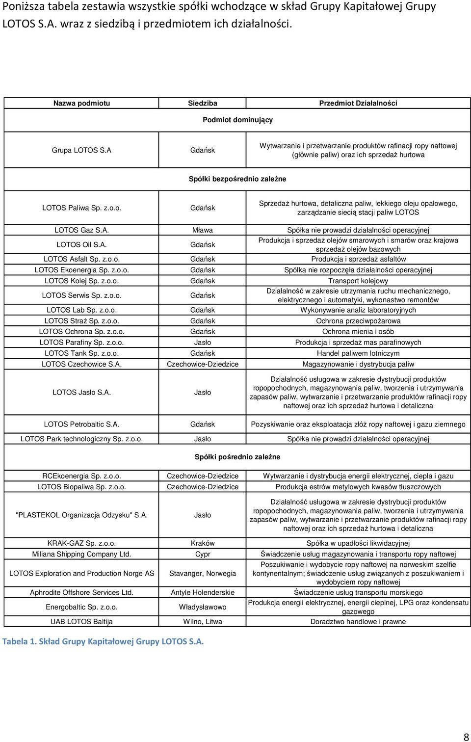 A Gdańsk Wytwarzanie i przetwarzanie produktów rafinacji ropy naftowej (głównie paliw) oraz ich sprzedaż hurtowa Spółki bezpośrednio zależne LOTOS Paliwa Sp. z.o.o. Gdańsk Sprzedaż hurtowa, detaliczna paliw, lekkiego oleju opałowego, zarządzanie siecią stacji paliw LOTOS LOTOS Gaz S.
