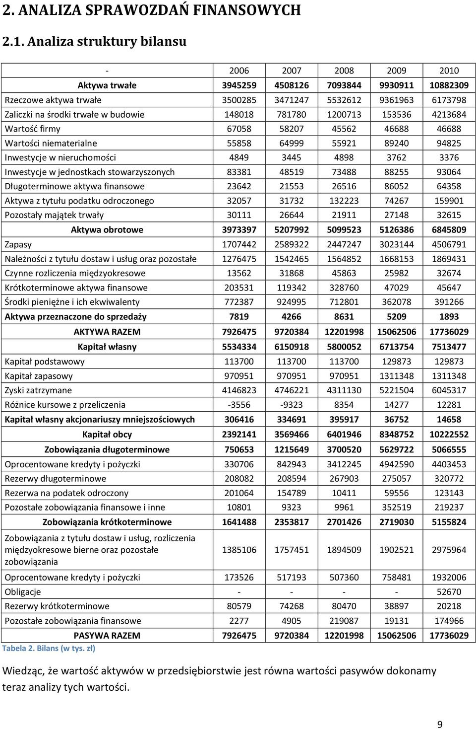 budowie 148018 781780 1200713 153536 4213684 Wartość firmy 67058 58207 45562 46688 46688 Wartości niematerialne 55858 64999 55921 89240 94825 Inwestycje w nieruchomości 4849 3445 4898 3762 3376