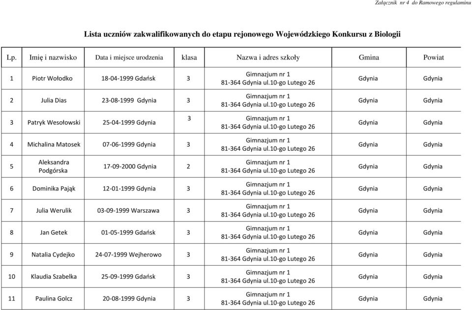 10-go Lutego 26 3 Patryk Wesołowski 25-04-1999 3 81-364 ul.10-go Lutego 26 4 Michalina Matosek 07-06-1999 3 81-364 ul.10-go Lutego 26 5 Podgórska 17-09-2000 2 81-364 ul.