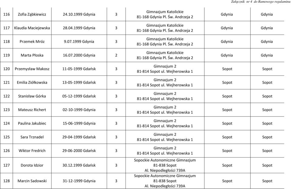 Wejherowska 1 122 Stanisław Górka 05-12-1999 Gdańsk 3 81-814 ul. Wejherowska 1 123 Mateusz Richert 02-10-1999 3 81-814 ul. Wejherowska 1 124 Paulina Jakubiec 15-06-1999 3 81-814 ul.