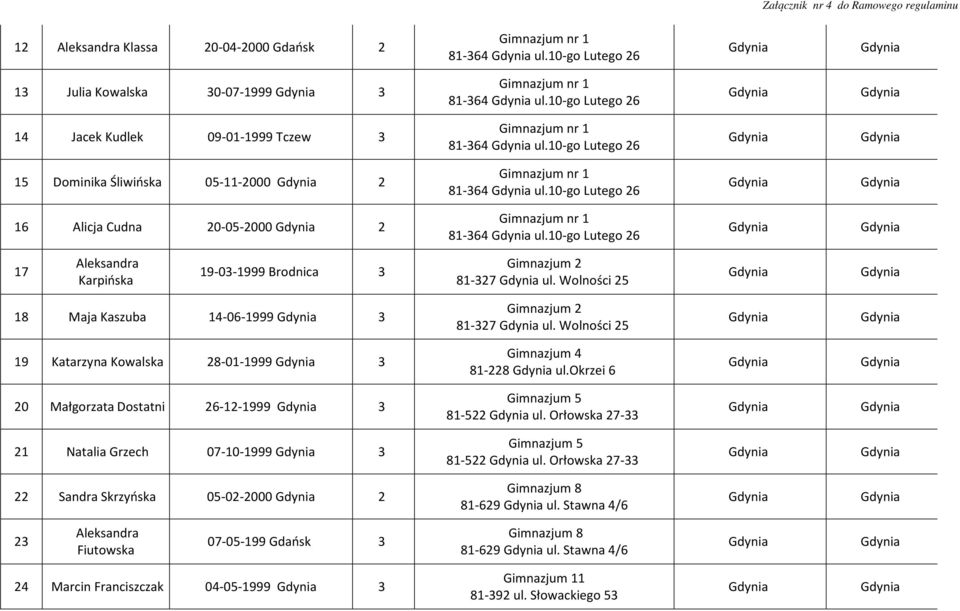 Wolności 25 18 Maja Kaszuba 14-06-1999 3 81-327 ul. Wolności 25 19 Katarzyna Kowalska 28-01-1999 3 Gimnazjum 4 81-228 ul.okrzei 6 20 Małgorzata Dostatni 26-12-1999 3 Gimnazjum 5 81-522 ul.