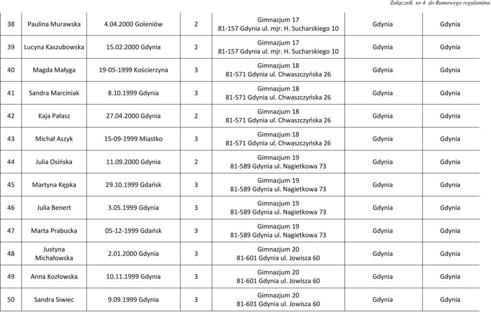 Chwaszczyńska 26 43 Michał Aszyk 15-09-1999 Miastko 3 Gimnazjum 18 81-571 ul. Chwaszczyńska 26 44 Julia Osińska 11.09.2000 2 Gimnazjum 19 81-589 ul. Nagietkowa 73 45 Martyna Kępka 29.10.