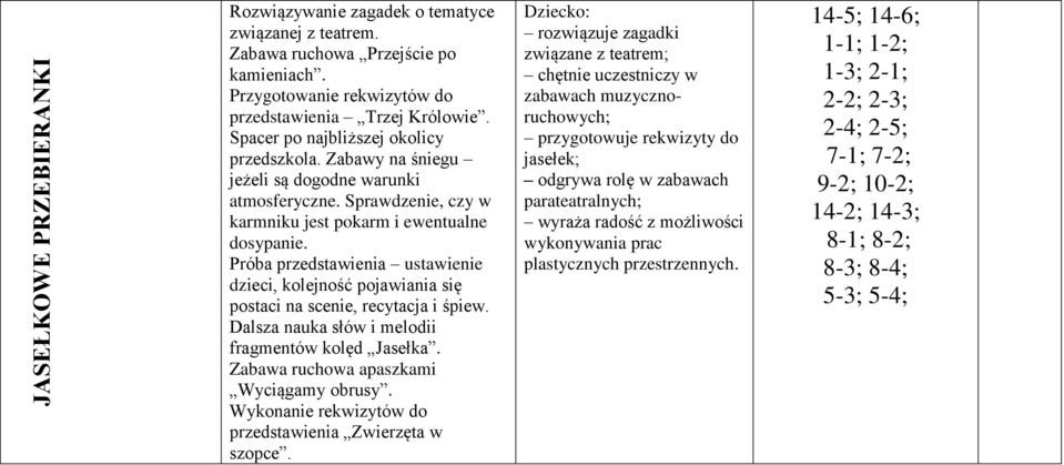 Próba przedstawienia ustawienie dzieci, kolejność pojawiania się postaci na scenie, recytacja i śpiew. Dalsza nauka słów i melodii fragmentów kolęd Jasełka. Zabawa ruchowa apaszkami Wyciągamy obrusy.