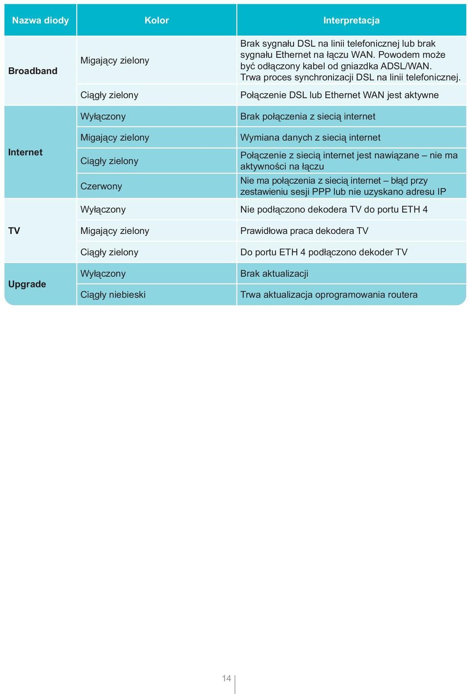 Połączenie DSL lub Ethernet WAN jest aktywne Brak połączenia z siecią internet Wymiana danych z siecią internet Połączenie z siecią internet jest nawiązane nie ma aktywności na łączu Nie ma