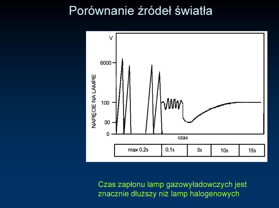 gazowyładowczych jest