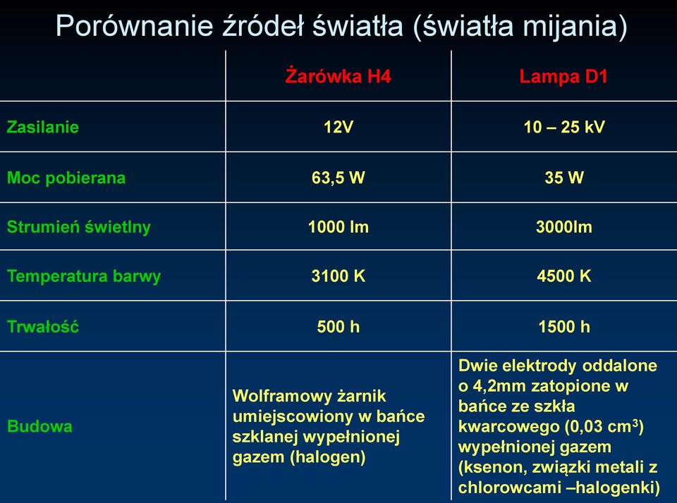 Wolframowy żarnik umiejscowiony w bańce szklanej wypełnionej gazem (halogen) Dwie elektrody oddalone o 4,2mm