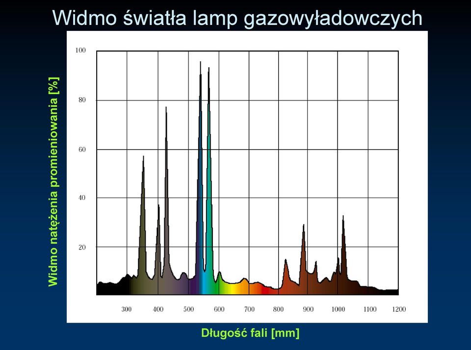 Widmo światła lamp