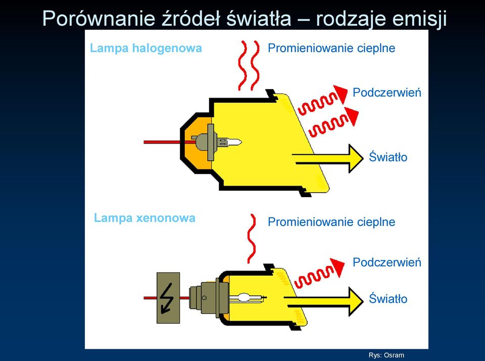 Podczerwień Światło Lampa xenonowa