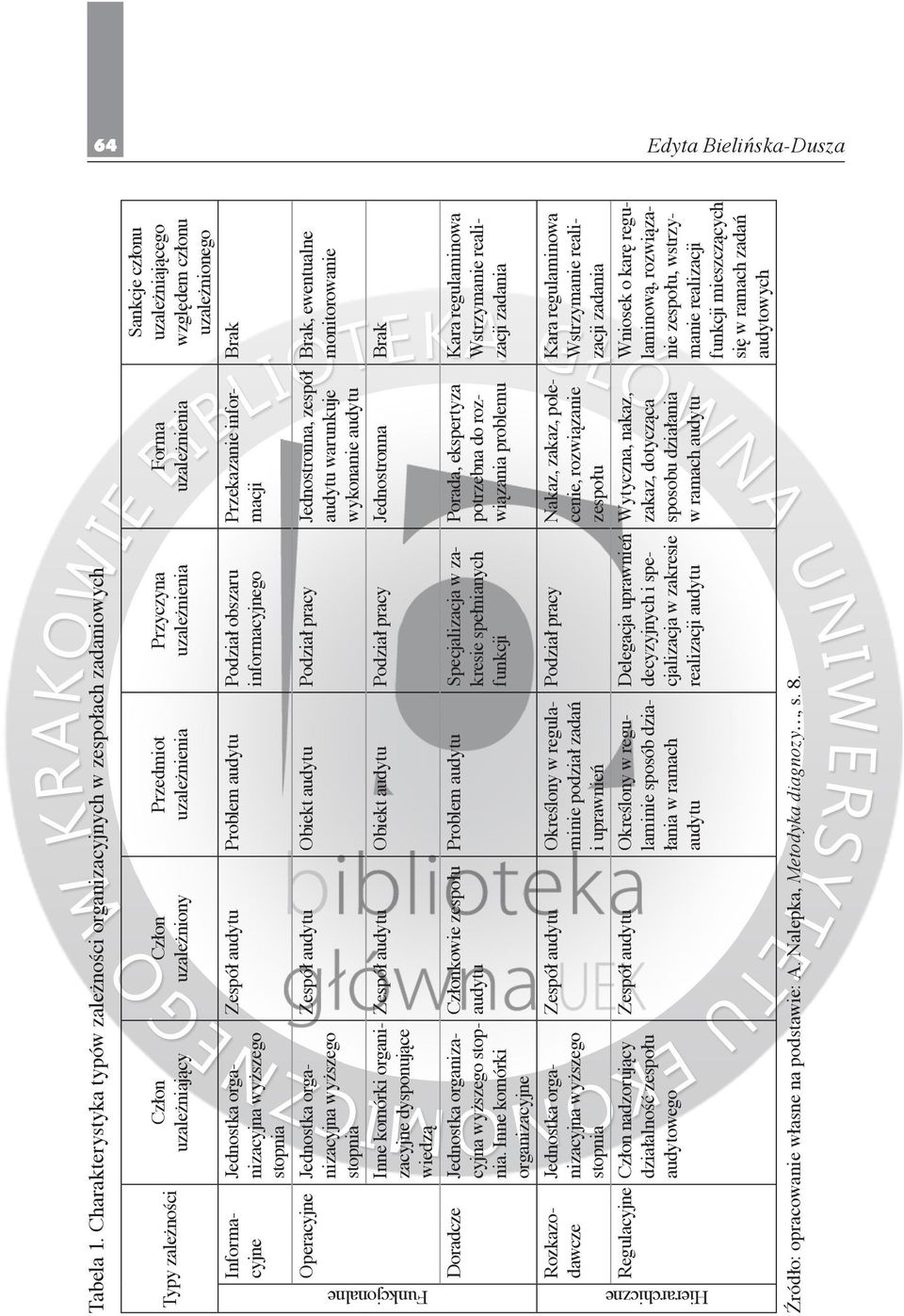 wyższego stopnia Inne komórki organizacyjne dysponujące wiedzą Doradcze Jednostka organizacyjna wyższego stopnia.